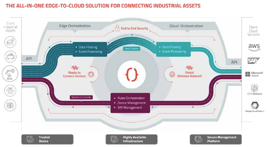 Sierra Wireless / Semtech FX30 Octave™プログラム可能IoTセルラーゲートウェイ